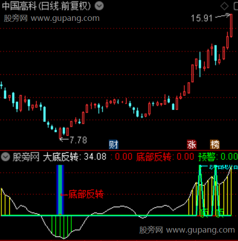 通达信大底反转指标公式 通达信大底反转指标公式