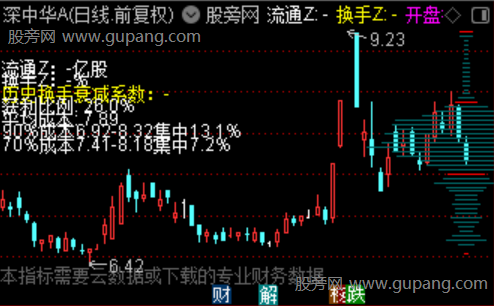 通达信筹码峰核心主图指标公式
