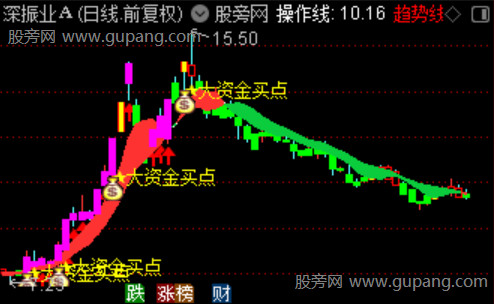 通达信大资金买点主图指标公式 通达信大资金买点主图指标公式