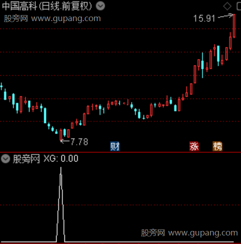 大底反转之选股指标公式 大底反转之选股指标公式