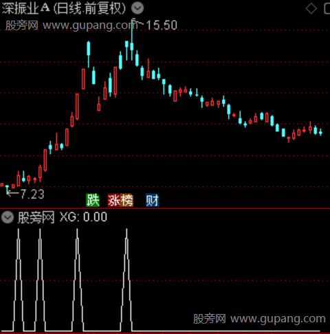 大资金买点主图之选股指标公式 大资金买点主图之选股指标公式