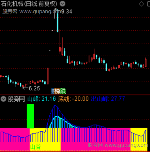 通达信波段山峰指标公式 通达信波段山峰指标公式
