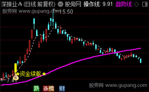 通达信资金续航主图指标公式 通达信资金续航主图指标公式