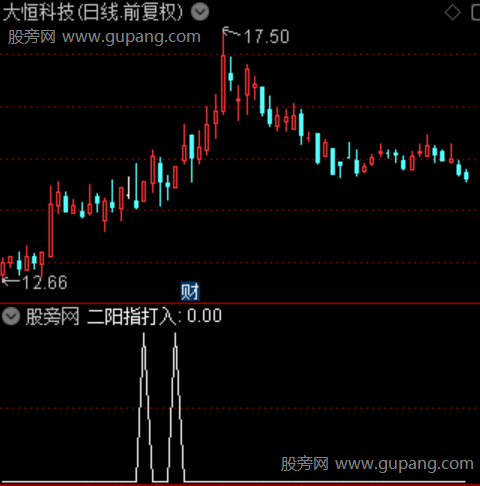 一阳指破天主图之二阳指打入选股指标公式 一阳指破天主图之二阳指打入选股指标公式