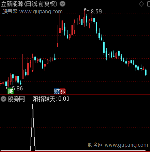一阳指破天主图之一阳指破天2选股指标公式