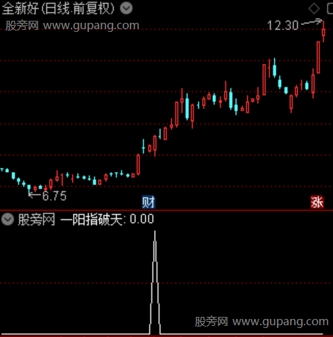 一阳指破天主图之一阳指破天1选股指标公式 一阳指破天主图之一阳指破天1选股指标公式