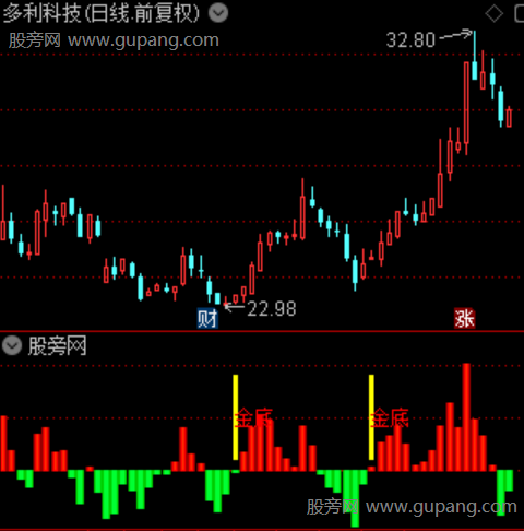 通达信趋势背离金底指标公式 通达信趋势背离金底指标公式