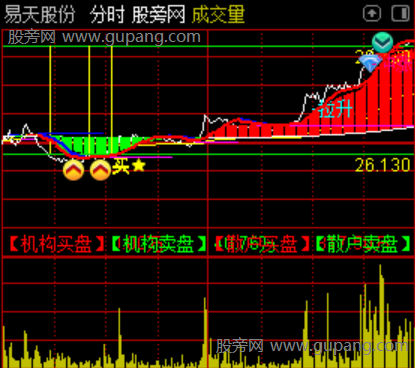 通达信分时神器主图指标公式