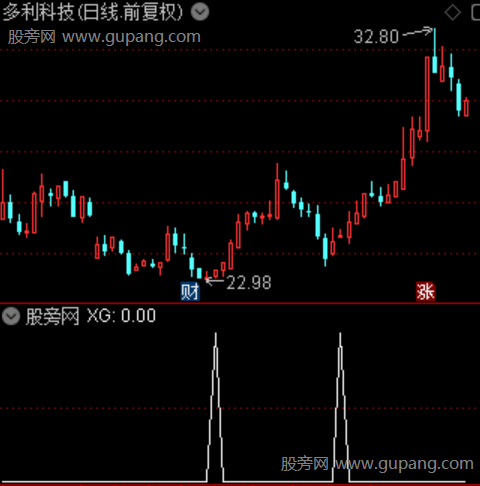 趋势背离金底之选股指标公式