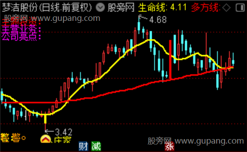 通达信庄家启动主图指标公式 通达信庄家启动主图指标公式