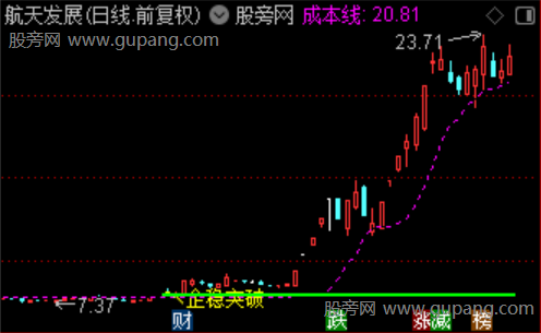 通达信企稳突破主图指标公式 通达信企稳突破主图指标公式