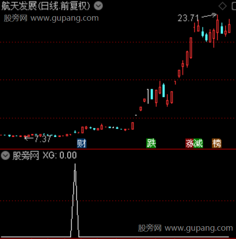 企稳突破主图之选股指标公式