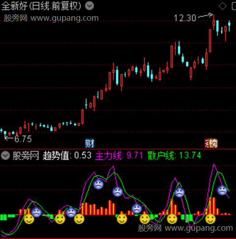 通达信资金潮汐指标公式