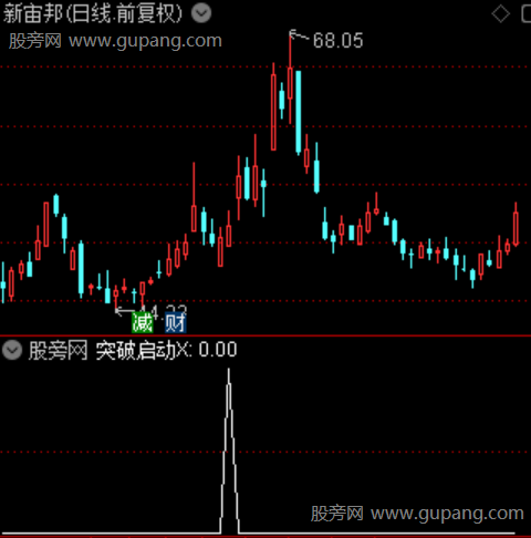 通达信突破启动选股指标公式 通达信突破启动选股指标公式