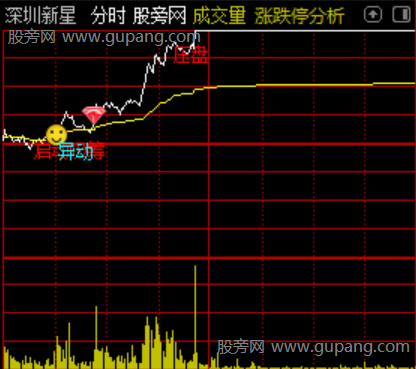通达信异动钻石峰值分时主图指标公式