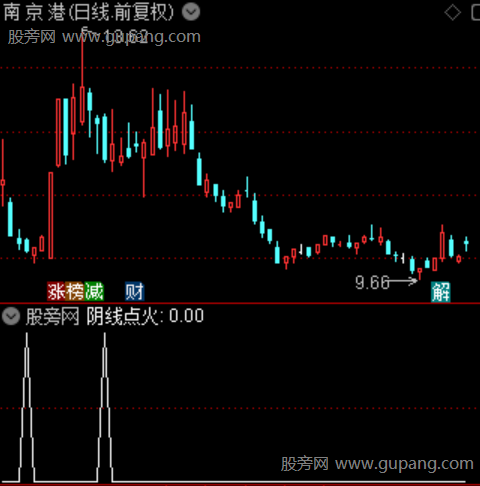 通达信阴线点火选股指标公式