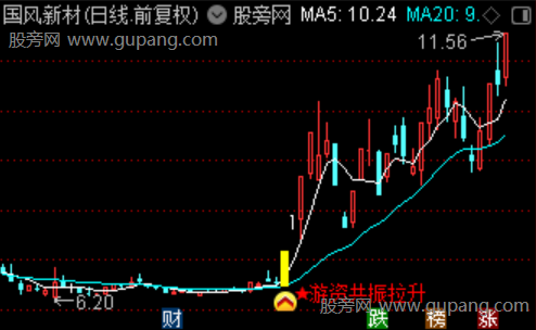 通达信游资共振拉升主图指标公式