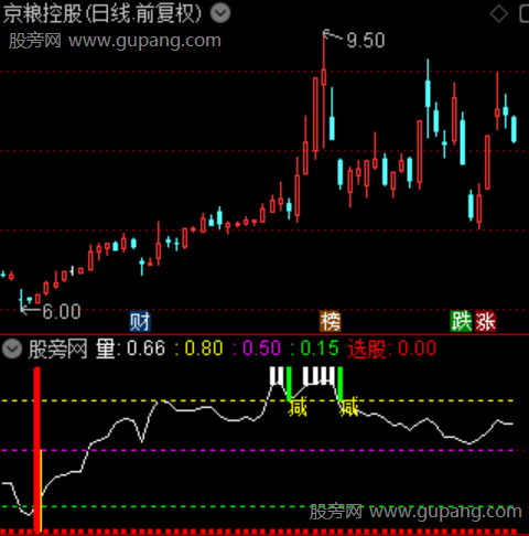 通达信主升买点来临指标公式