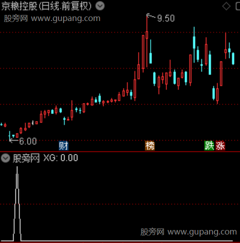 主升买点来临之选股指标公式