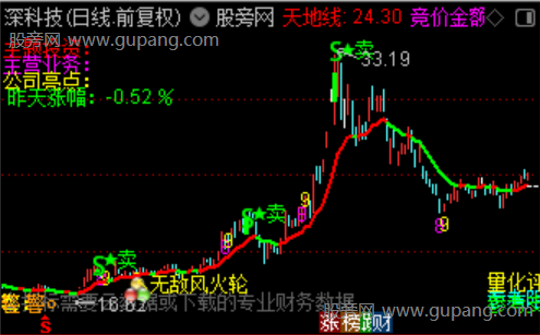 通达信无敌风火轮主图指标公式