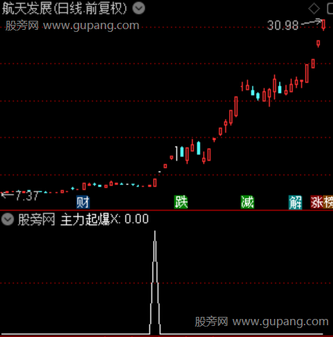 通达信主力起爆选股指标公式