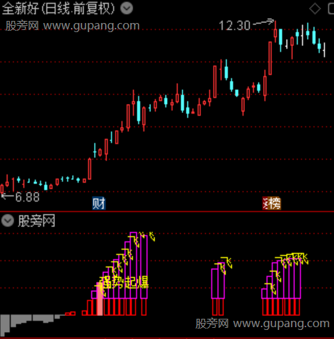 通达信强势放大起爆指标公式
