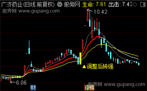 通达信调整后转强指标公式
