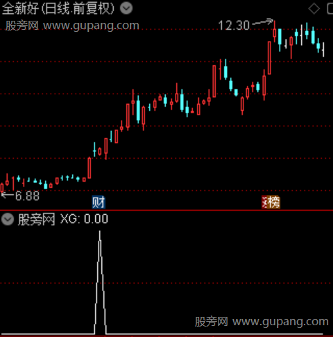 强势放大起爆之选股指标公式 强势放大起爆之选股指标公式