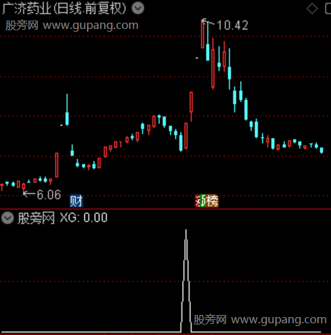 调整后转强之选股指标公式