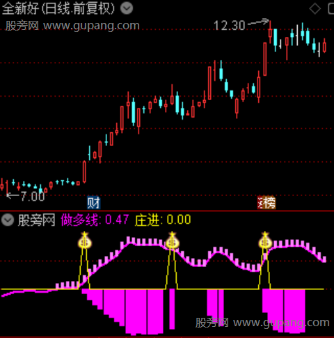 通达信闪电突破指标公式