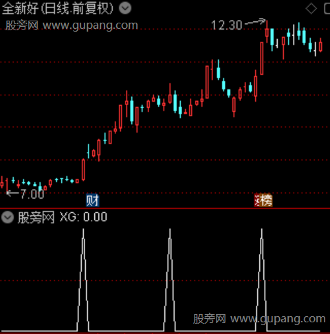 闪电突破之选股指标公式