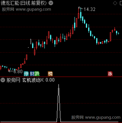 通达信玄机波动选股指标公式