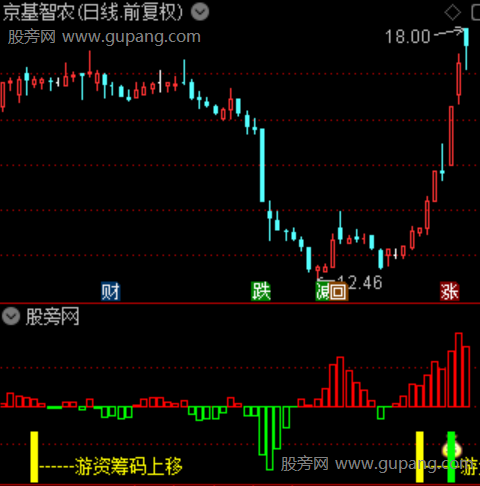 通达信龙头筹码启动指标公式