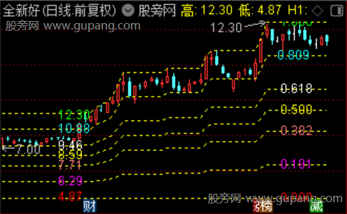通达信斐波那契黄金分割主图指标公式