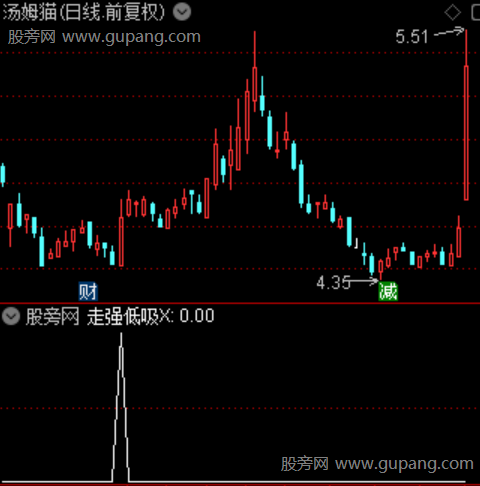 通达信走强低吸选股指标公式 通达信走强低吸选股指标公式