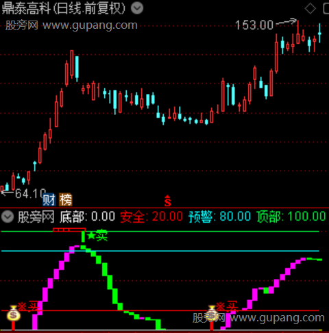 通达信波段挖金指标公式 通达信波段挖金指标公式