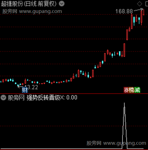 通达信强势反转晋级选股指标公式