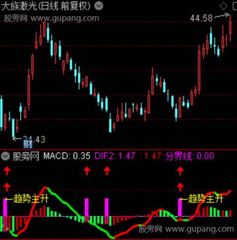 通达信趋势增强指标公式