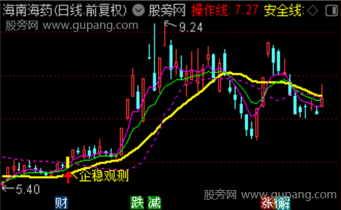 通达信企稳观测主图指标公式