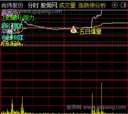 通达信主力五日爆量分时主图指标公式