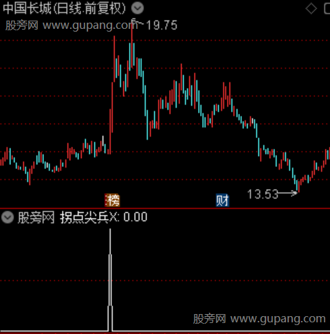 通达信拐点尖兵选股指标公式