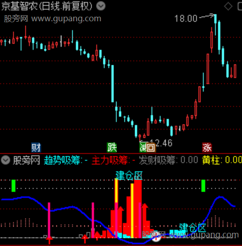 通达信吸筹建仓指标公式