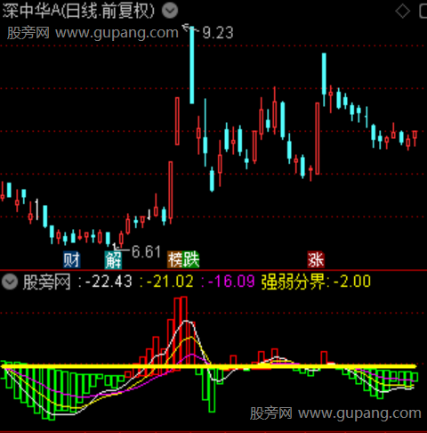 通达信筹码波段强弱指标公式