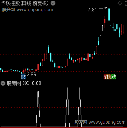 八重形态突破主图之选股指标公式 八重形态突破主图之选股指标公式