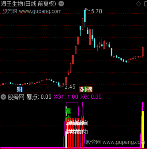 通达信暴点启动指标公式