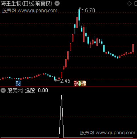 暴点启动之选股指标公式 暴点启动之选股指标公式