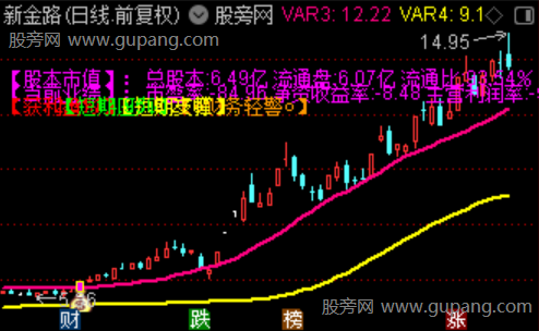 通达信涨停过上轨主图指标公式