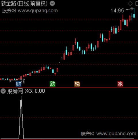 涨停过上轨主图之选股指标公式