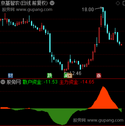 通达信趋势动量线指标公式