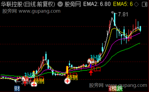 通达信风口预测补强主图指标公式